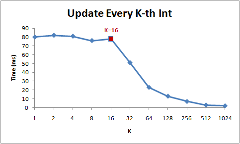 Gallery of Processor Cache Effects