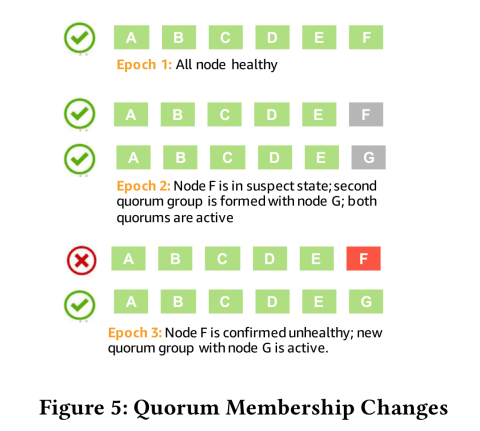 Amazon Aurora: on avoiding distributed consensus for I/Os, commits, and membership changes