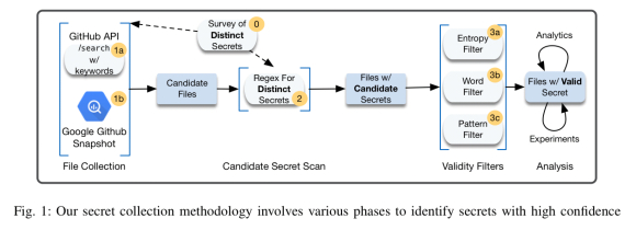 How bad can it git? Characterizing secret leakage in public GitHub repositories