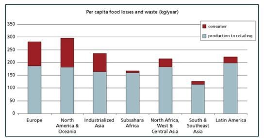 South Korea once recycled 2% of its food waste. Now it recycles 95%