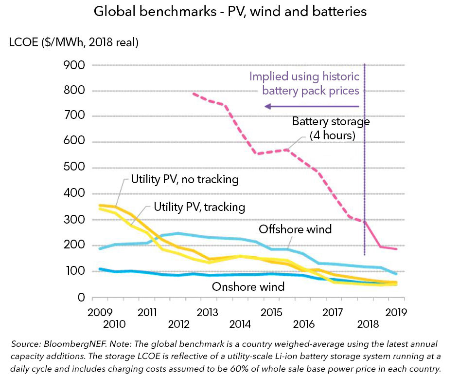 Battery Powers Latest Plunge in Costs Threatens Coal, Gas | Bloomberg NEF