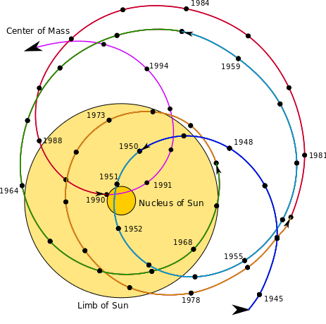 Technically, Earth Does Not Orbit Around the Sun