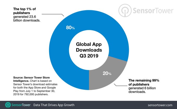 The top 1% of app store publishers drive 80% of new downloads