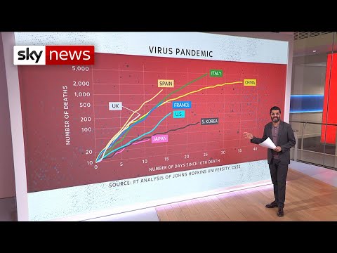 Coronavirus: UK deaths rise faster than Italy and China at same stage of outbreak